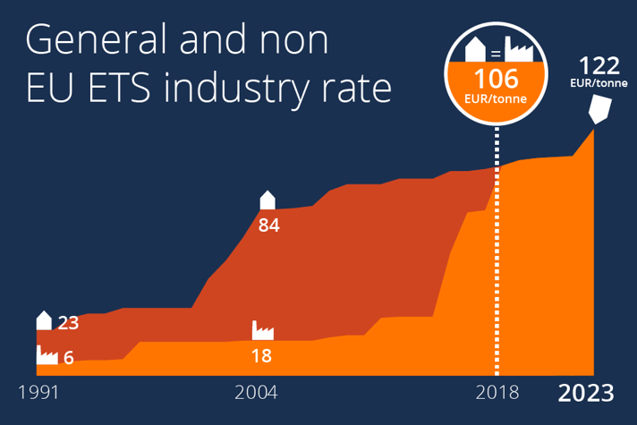 Sweden Carbon Tax Rebates