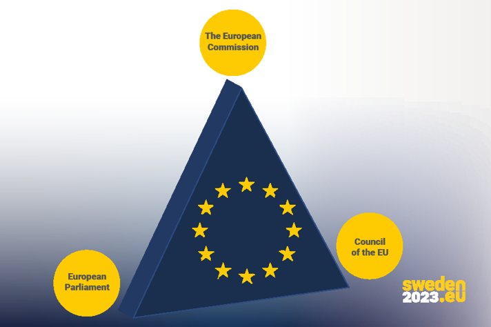 The European Commission proposes new EU legislation. The legislative proposals are sent to the European Parliament and the Council of the EU (Sweden will plan and lead the work of the Council of the EU in January–June), who work and decide on the proposals – they need to reach an agreement in order for the act in question to come into force. The European Council draws up guidelines for the EU’s long-term work but cannot draft legislation. The European Commission’s proposal is reviewed by the relevant European Parliament Committee. The Parliament then votes on the proposal.